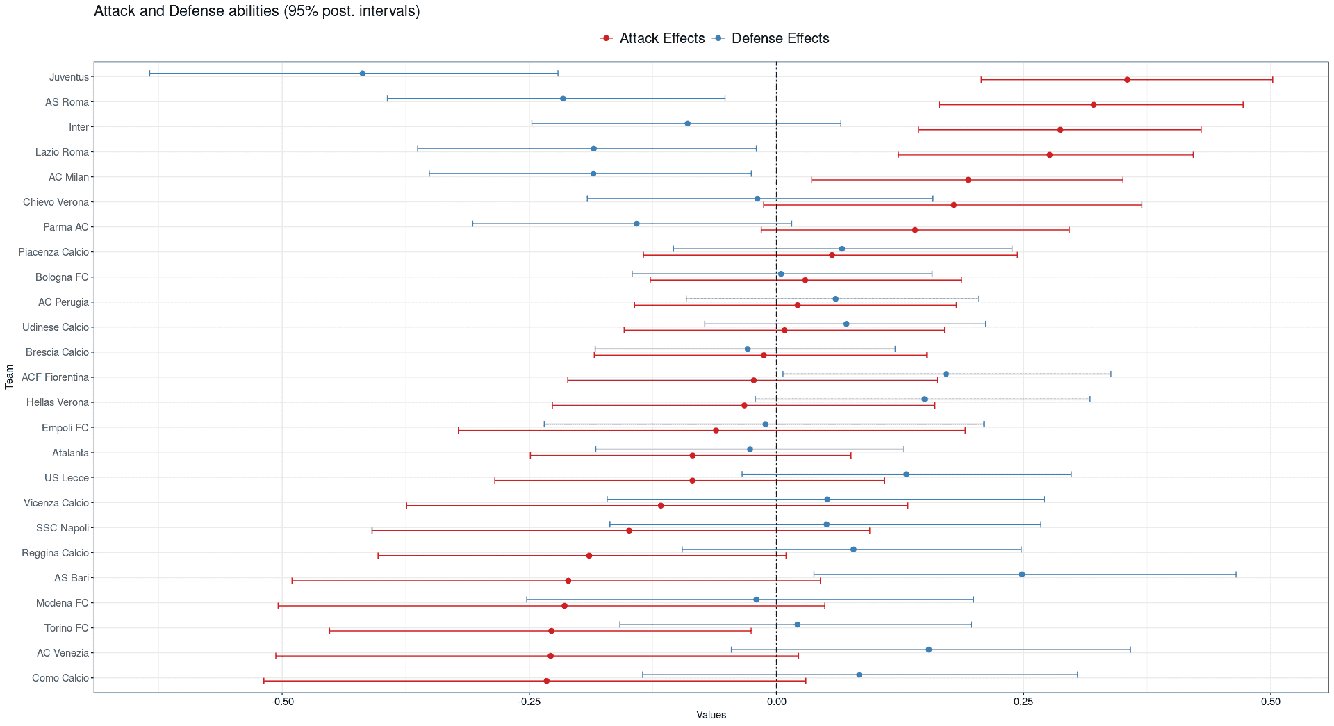Posterior attack and defence abilities of the Serie A teams