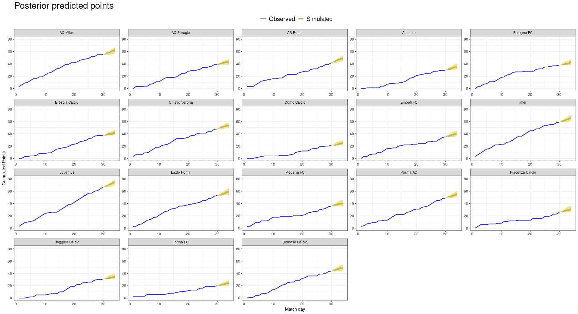 Observed and predicted final points of each team