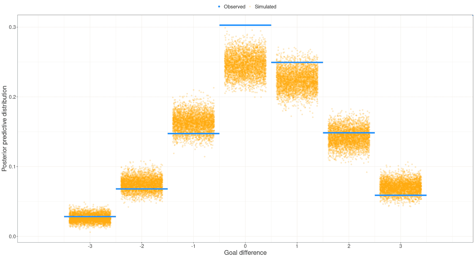 Posterior predictive check of the goal differences